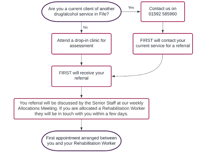 Accessing FIRST Drug and Alcohol Support Fife
